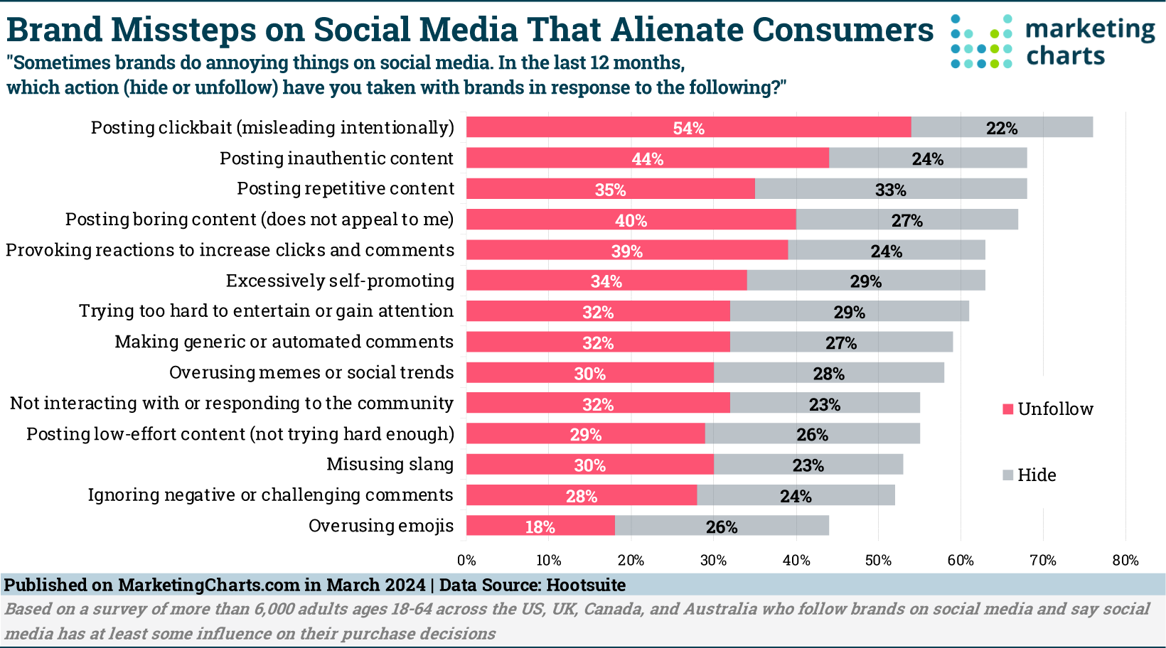 What Do Consumers Want from Brands on Social Media?