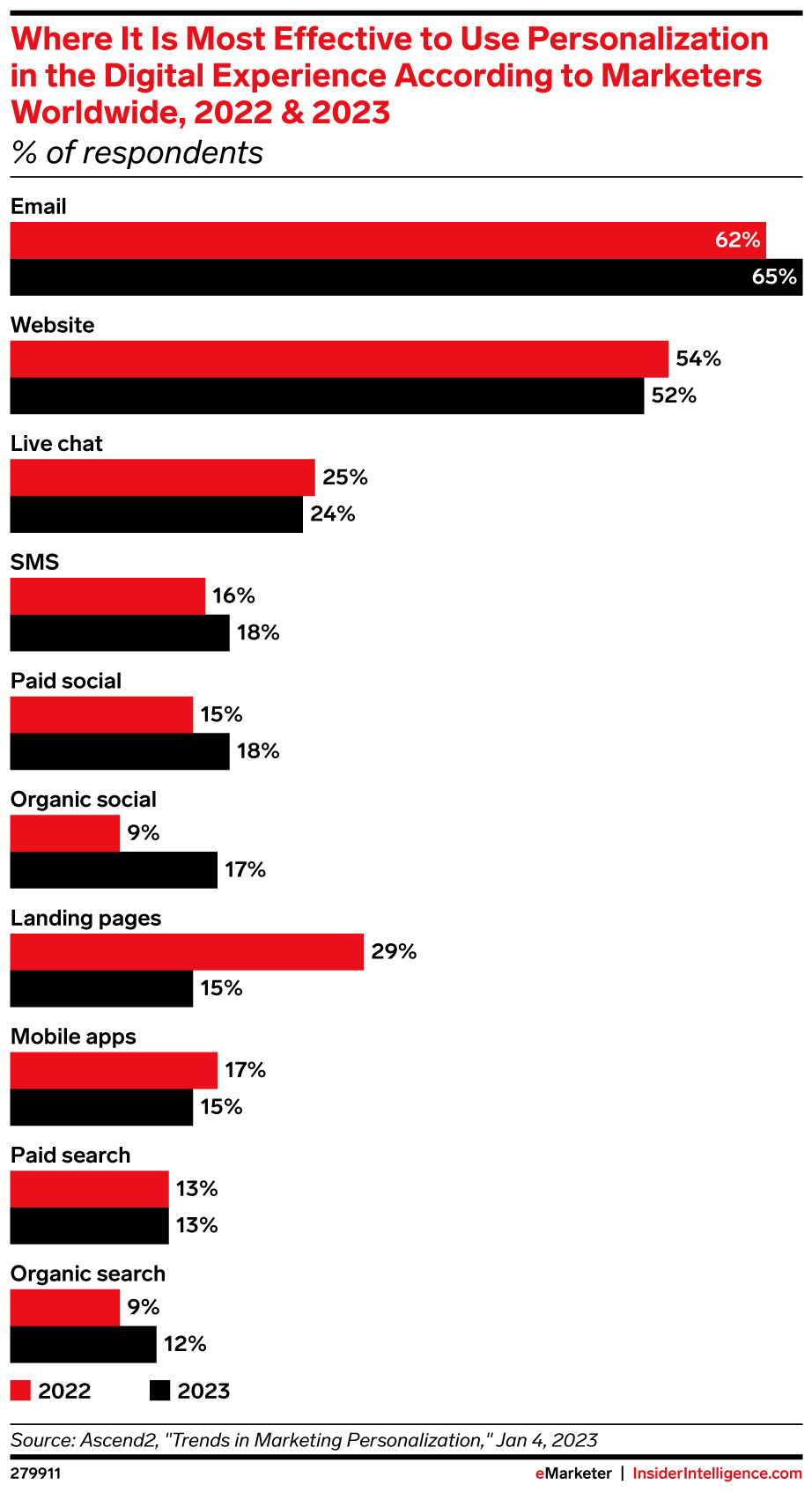 Guide to email marketing: Trends, tactics, and metrics to track