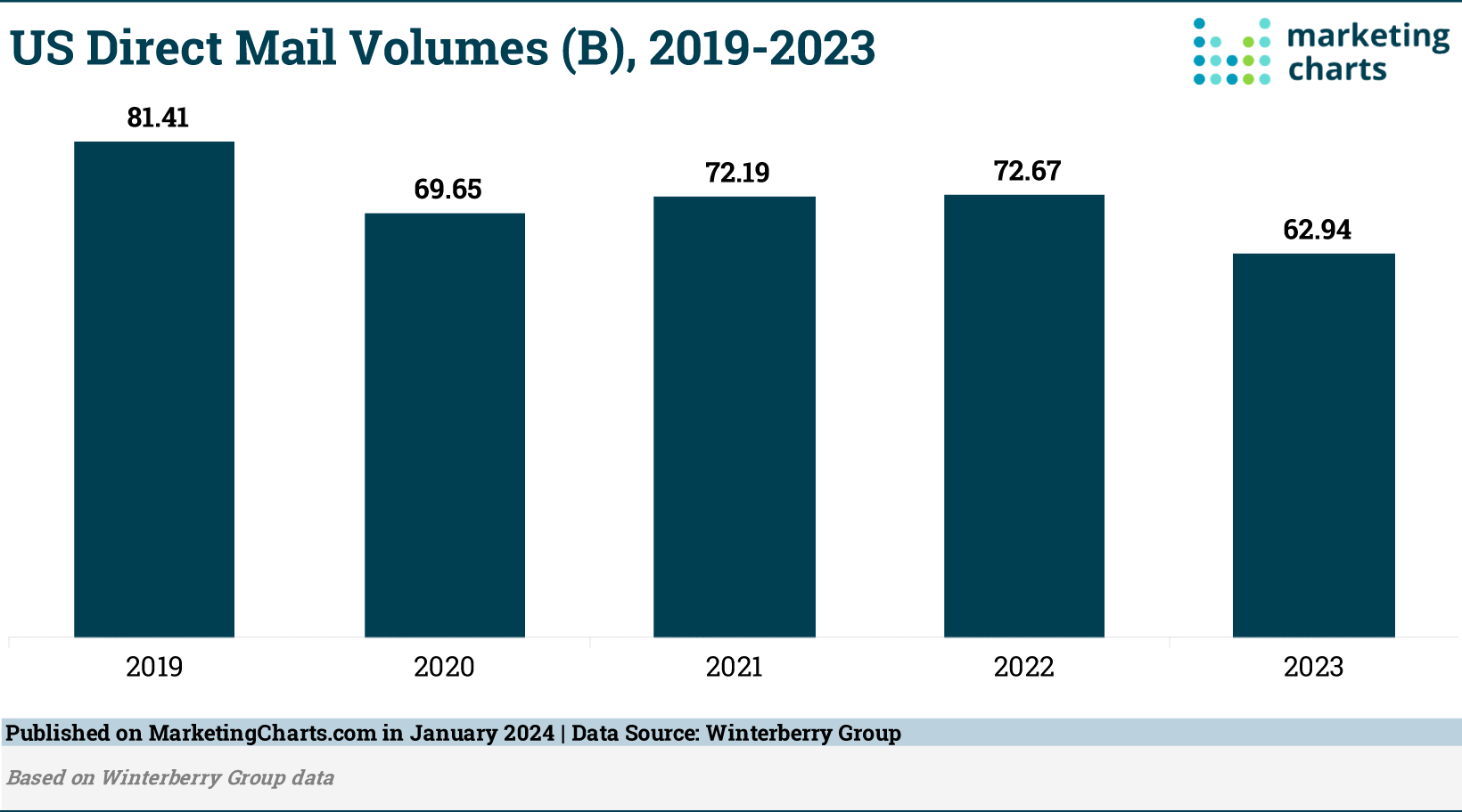 2023: A Down Year for Direct Mail
