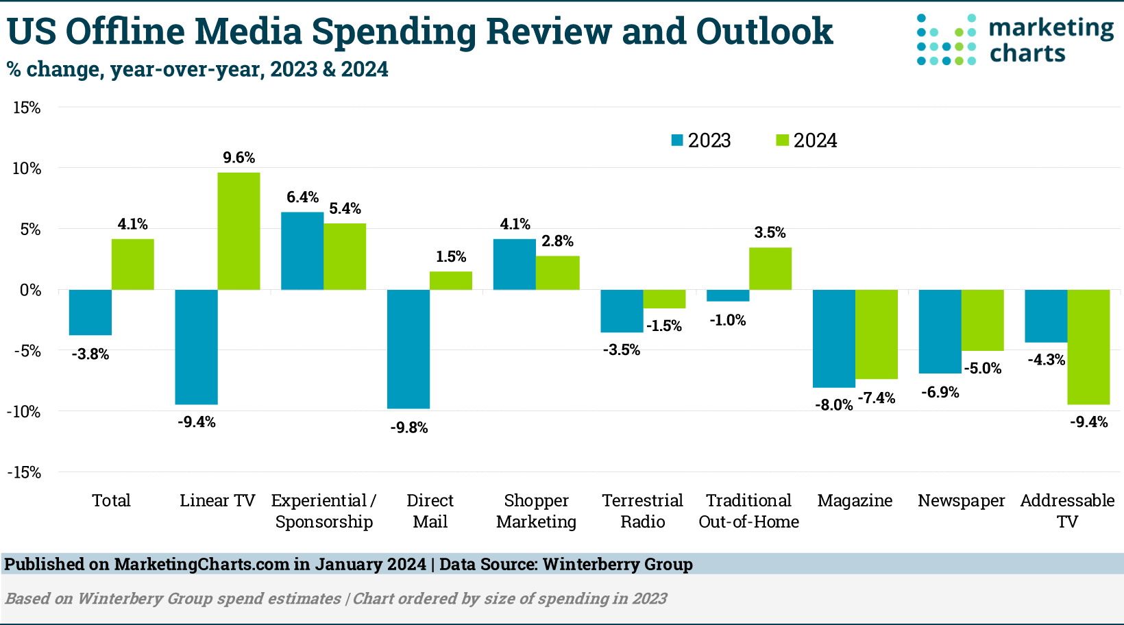 US Offline Media Spend in 2023 and the Outlook for 2024