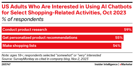 Product research is the leading use for AI chatbots in shopping