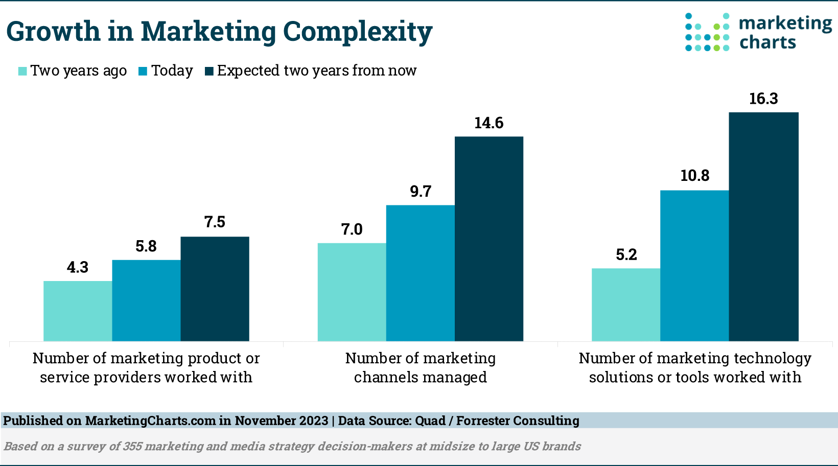 Is Marketing Becoming More Complex?